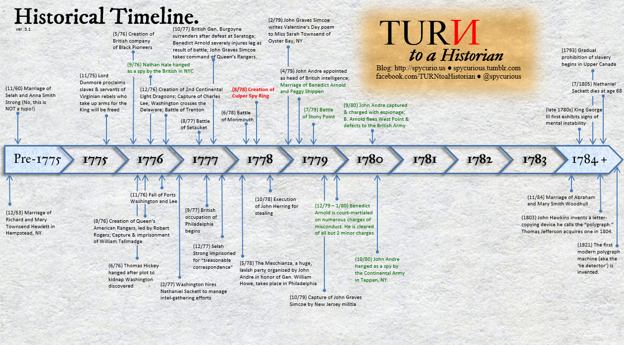 Turn Historical Timeline Updated For Season 3 Turn To A Historian