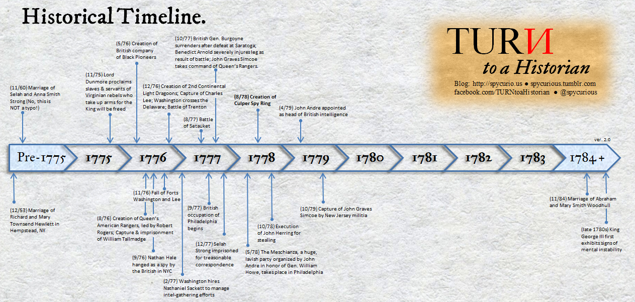 Historic and historical. Таймлайн. Timeline History. Historic timeline. История компании.